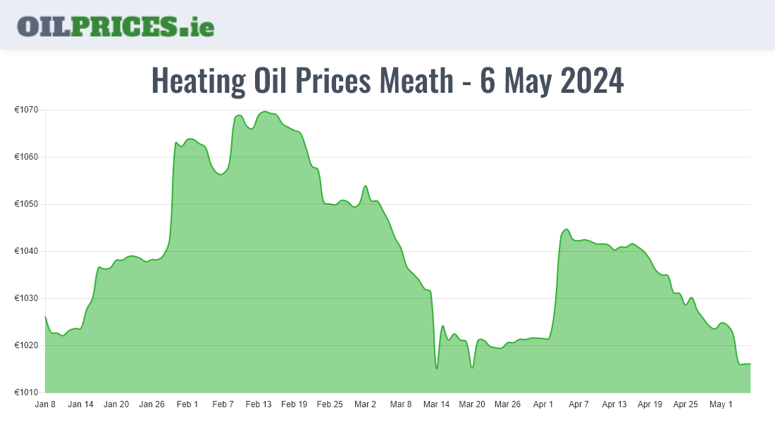 Highest Oil Prices Meath / An Mhí